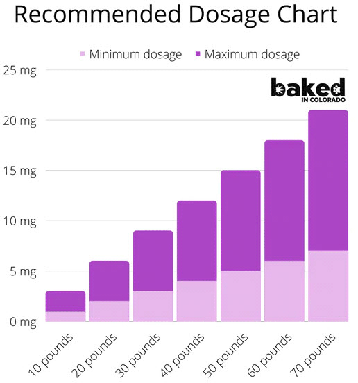 CBD-Beverage-Enhancer-for-Dogs-Recommended-Dosage-Chart