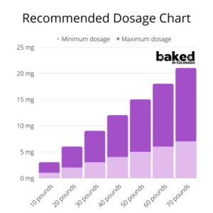 Baked in Colorado CBD dog treats Baked in Colorado CBD dog treats